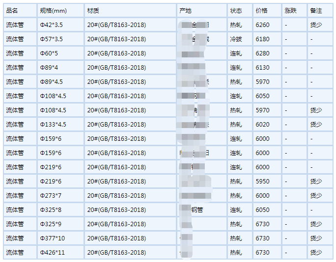 洛阳无缝钢管6月6号行情